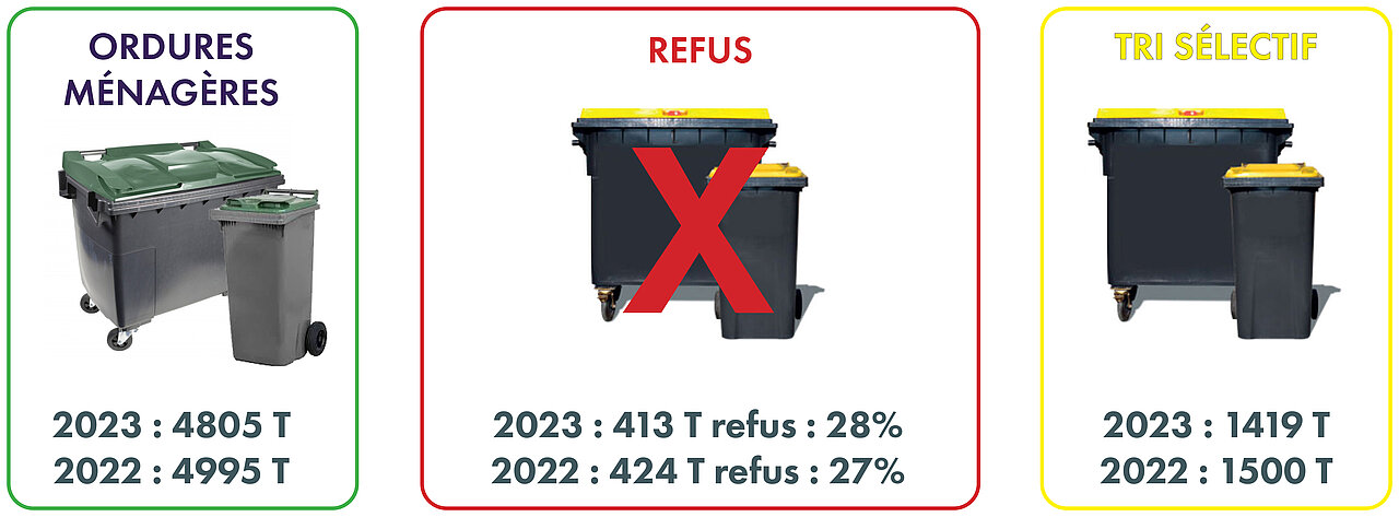 Poids en tonnes de déchets par année